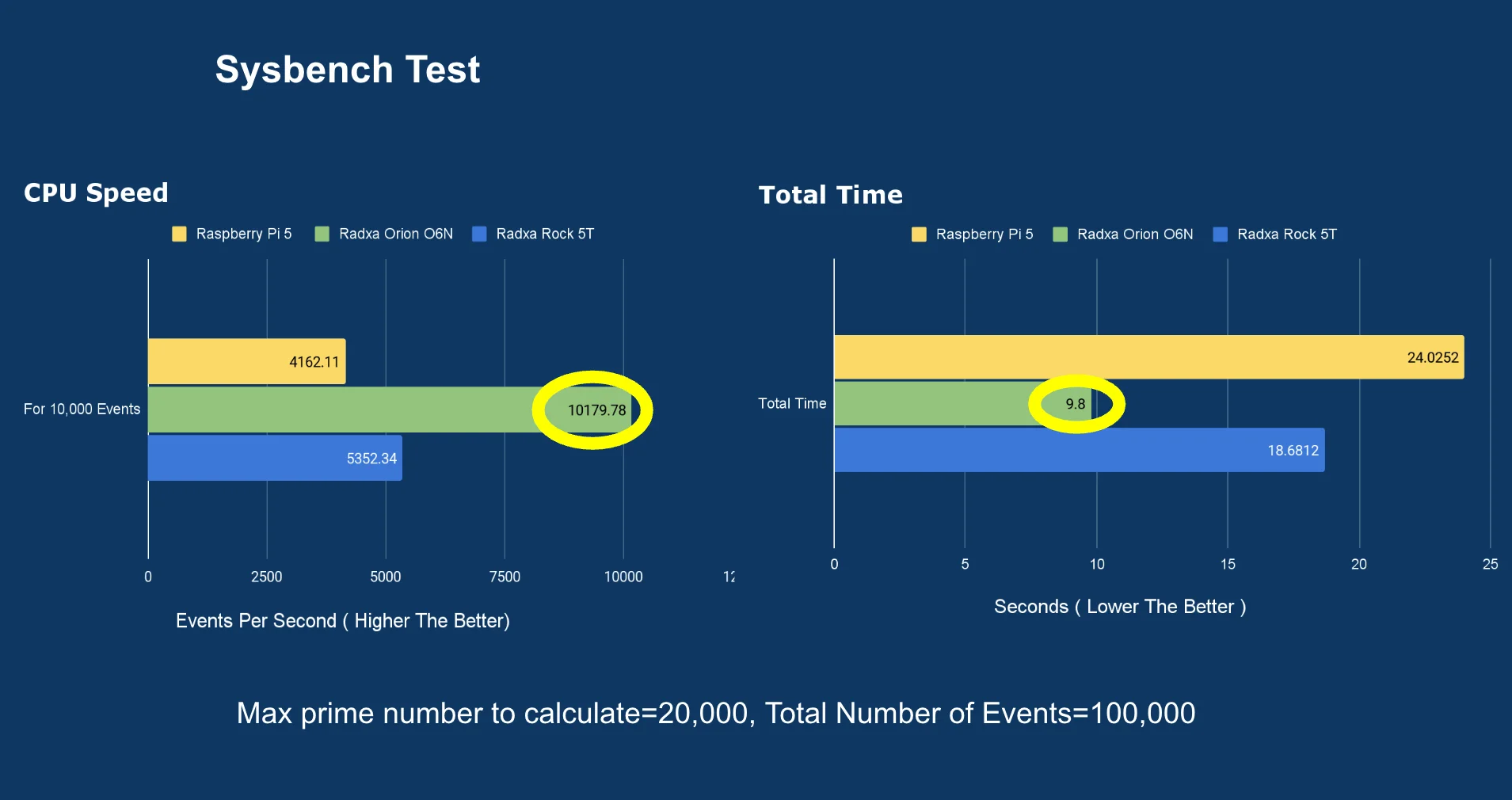 sysbench